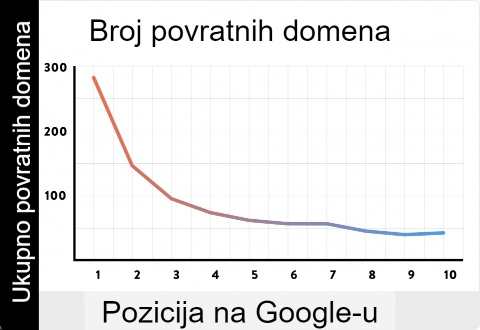 Broj povratnih veza i uticaj na Google rank