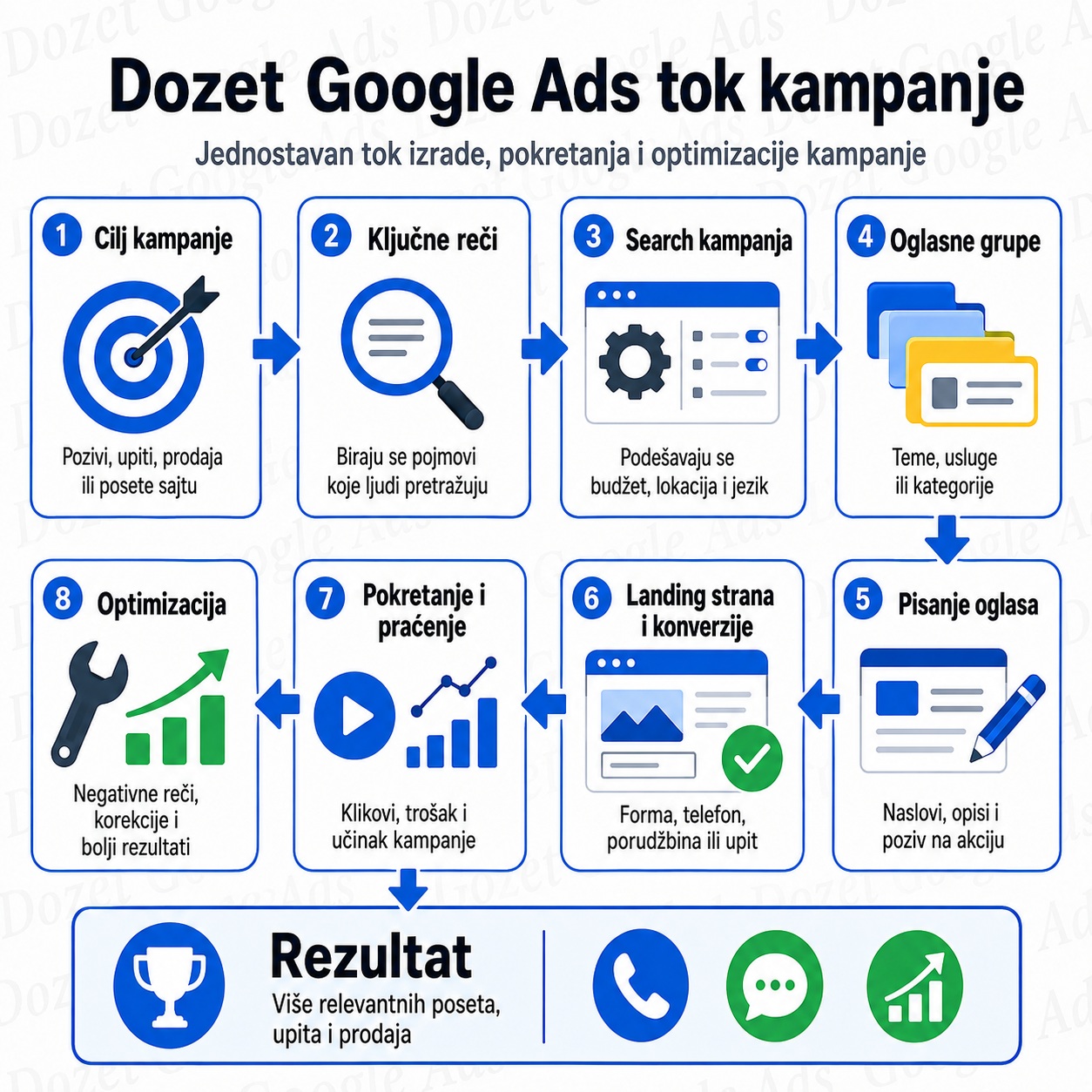 Дозет Google Ads кампање