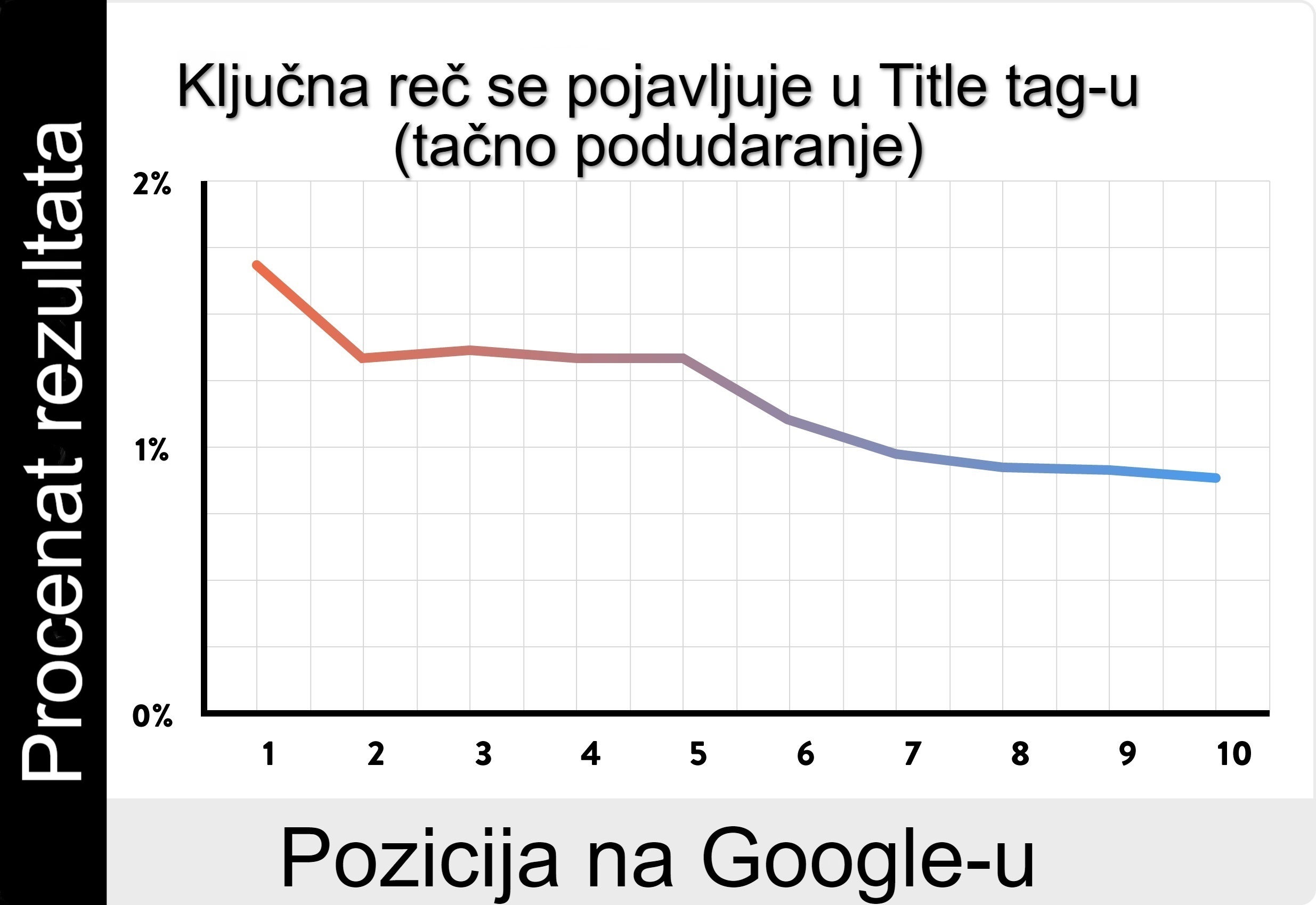 Ključna reč u Title tagu
