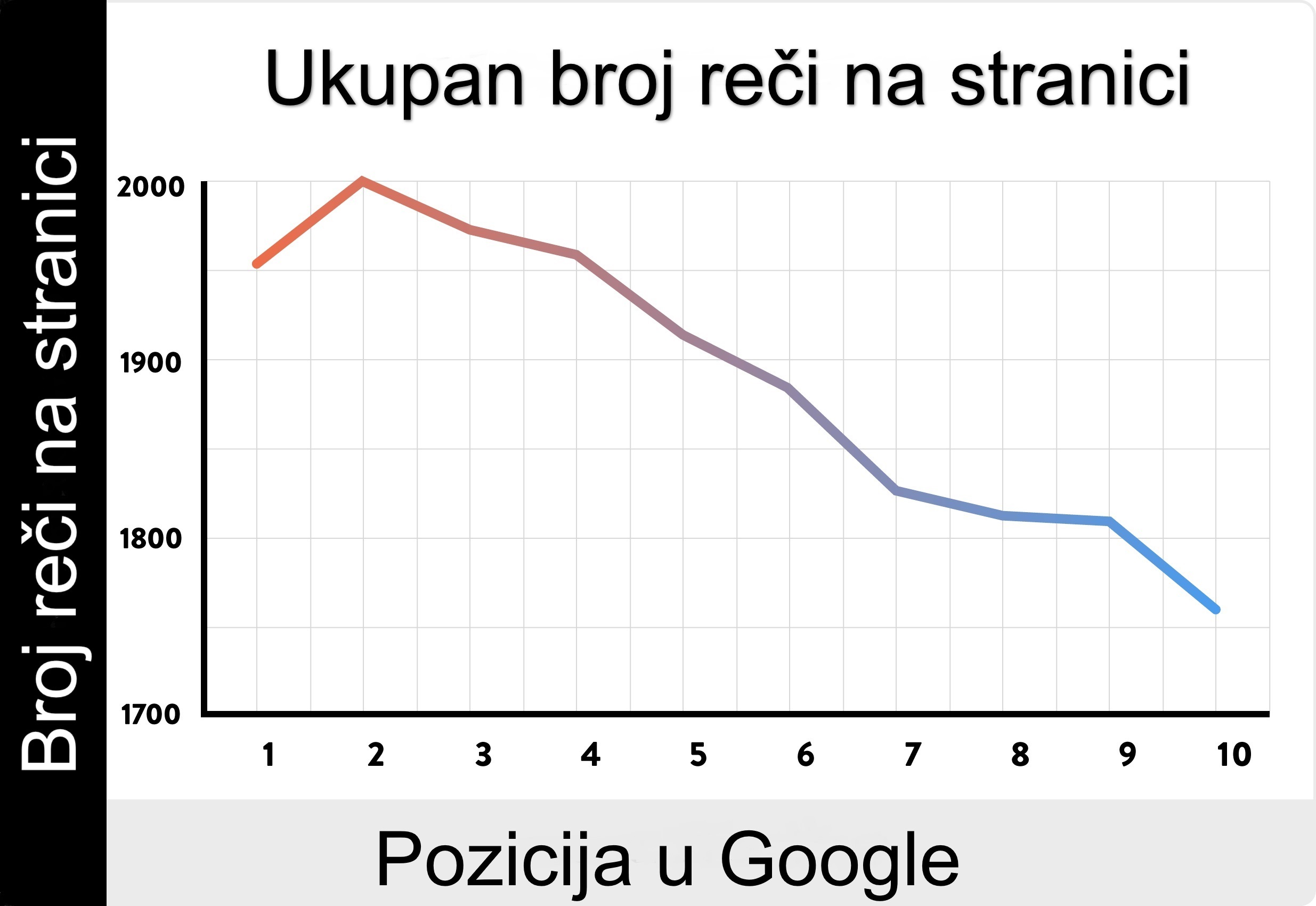 dužina sadržaja u korelaciji sa pozicijom SERP